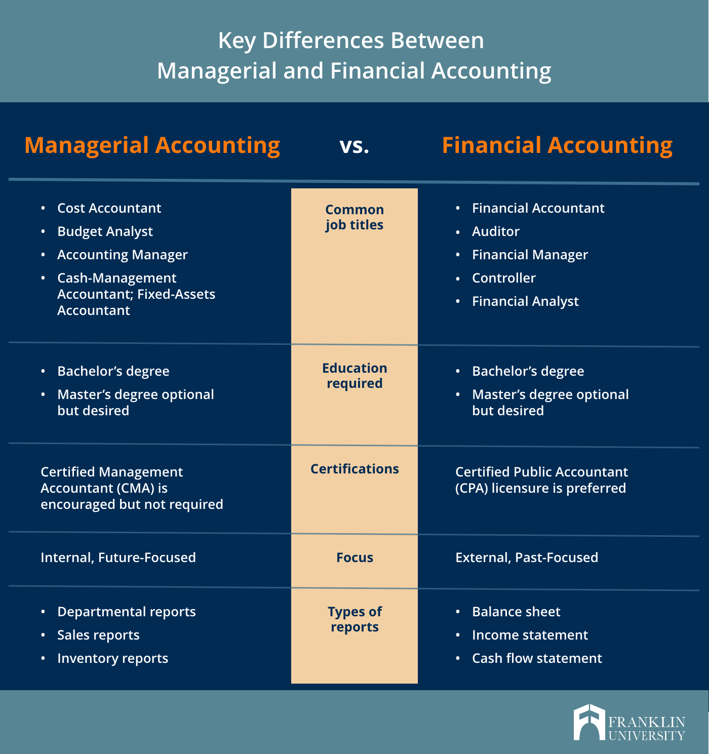 Financial Accounting （洋書）